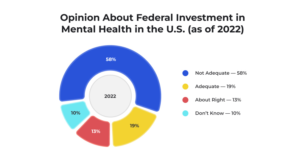 Federal investment in mental health in the US diagram